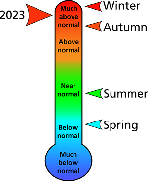 Figure 1. 2023 average annual and seasonal temperature rankings for counties surrounding the park.