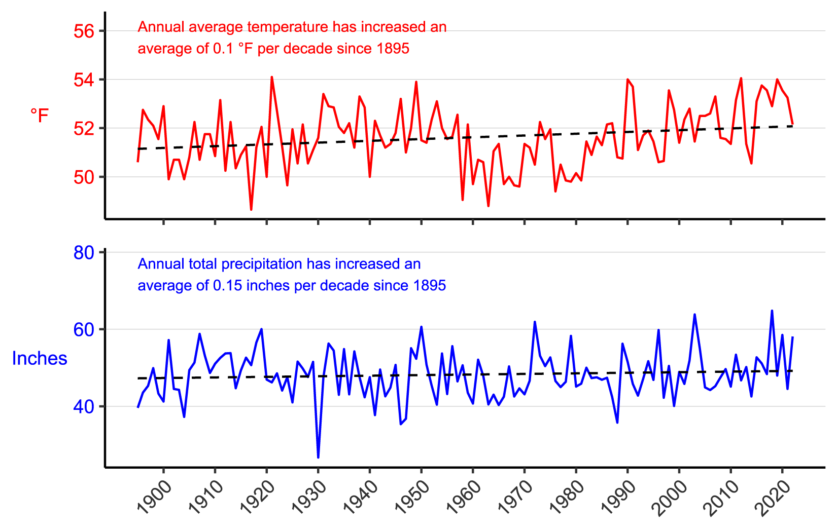 Figure 3. Line graph of annual average temperature (°F) and annual total precipitation (in.) for counties surrounding the park from 1895–2022 showing increases in both parameters. Figure 3. Line graph of annual average temperature (°F) and annual total precipitation (in.) for counties surrounding the park from 1895–2022 showing increases in both parameters.