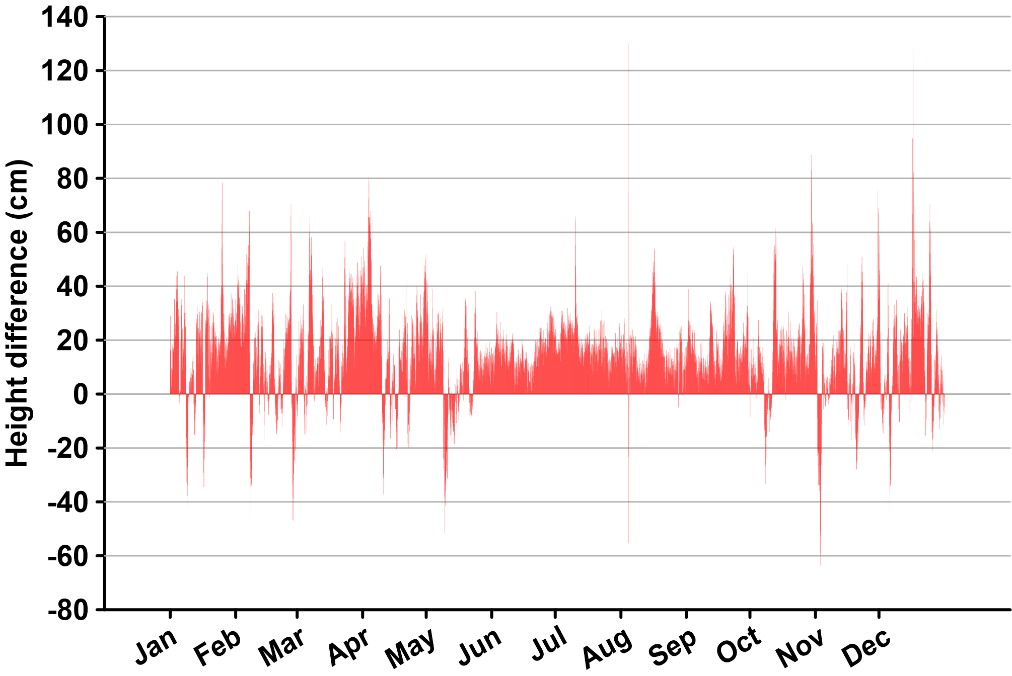 bar graph of water levels at GATE in 2020