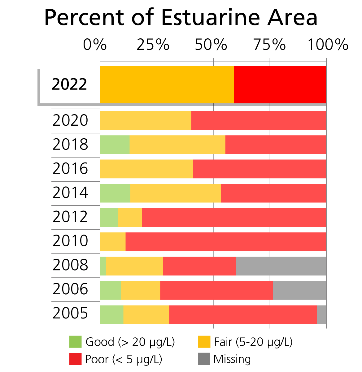 Park-wide chlorophyll-a Bar chart of surface chlorophyll-a concentration (μg/L) condition categories by percent of total estuarine area at Gateway National Recreation Area.