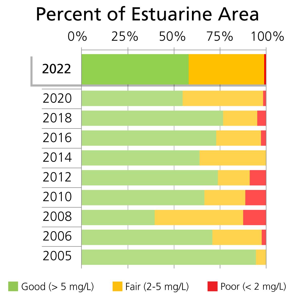 Park-wide dissolved oxygen Bar chart of bottom dissolved oxygen concentration (mg/L) condition categories by percent of total estuarine area at Gateway National Recreation Area.