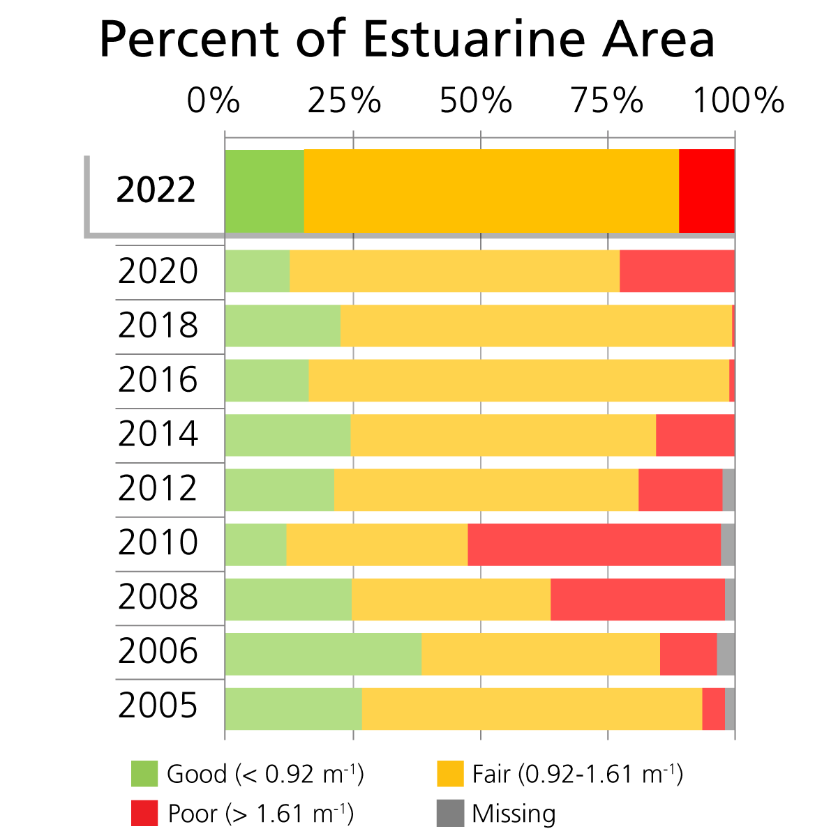 Park-wide light attenuation Light attenuation, represented by coefficient Kd (m-1), condition categories by percent of total estuarine area at Gateway National Recreation Area.