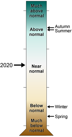 lt= graduated cylinder of levels of precipitation at GATE Kings County in 2020