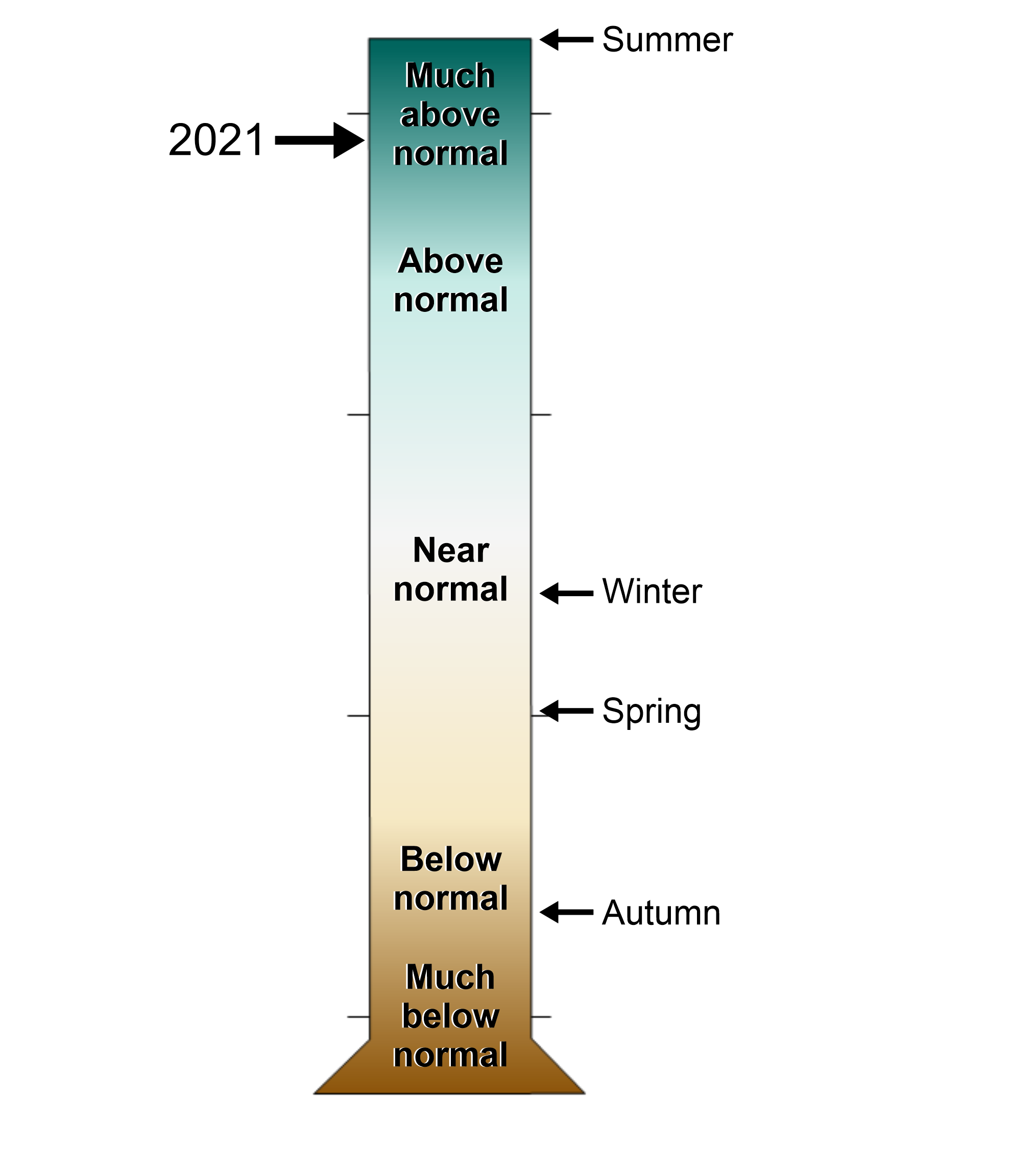 lt= A figure of a graduated cylinder showing the Kings County, New York annual and seasonal precipitation rankings from 1895-2021. Levels range from much above normal to much below normal.