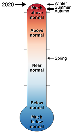 lt= thermometer of 2020 GATE Kings County temperature rankings