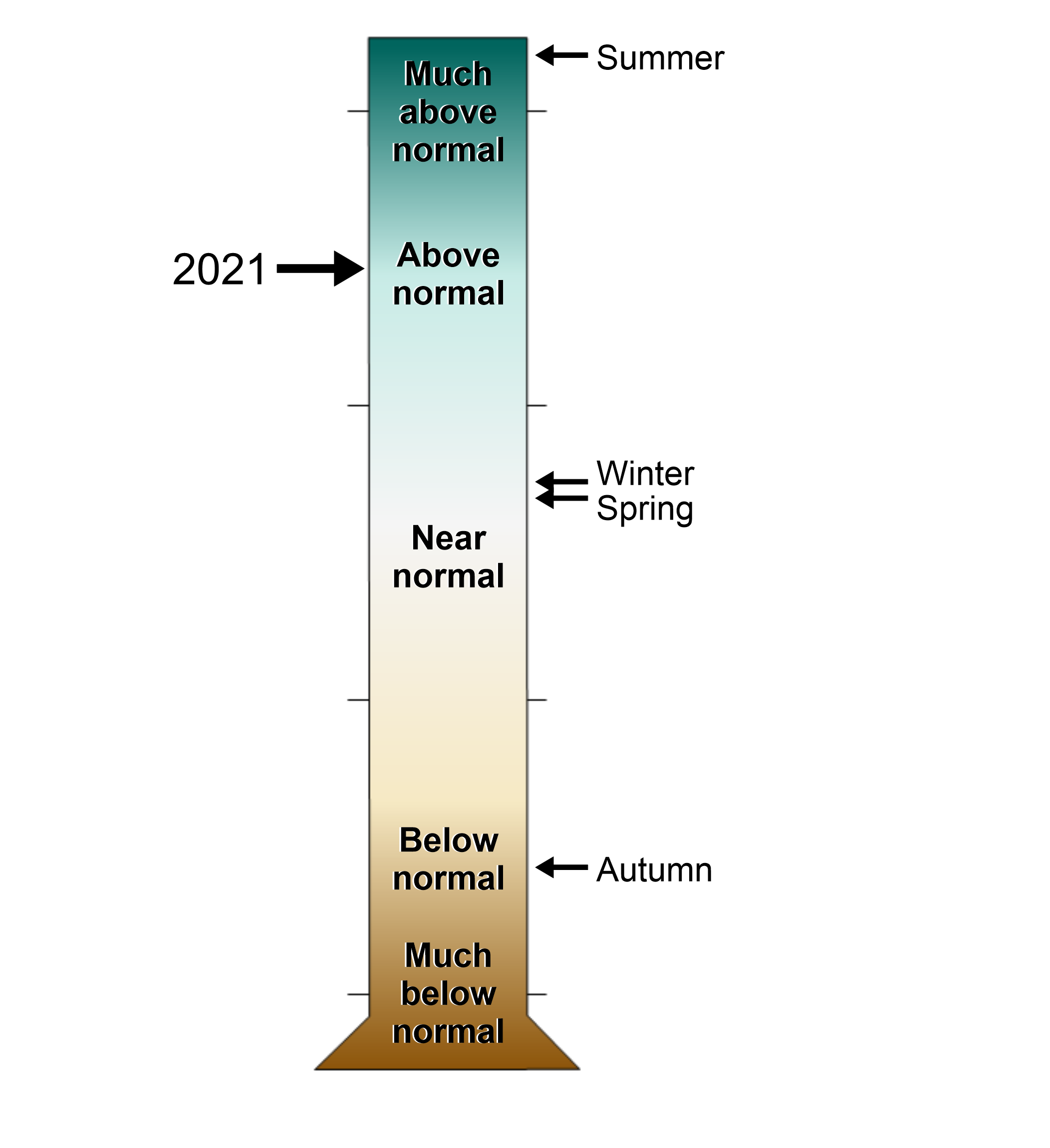 lt= A figure of a graduated cylinder showing the Monmouth County, New Jersey annual and seasonal precipitation rankings from 1895-2021. Levels range from much above normal to much below normal.