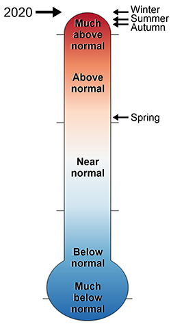 lt= thermometer of 2020 GATE Monmouth County temperature rankings