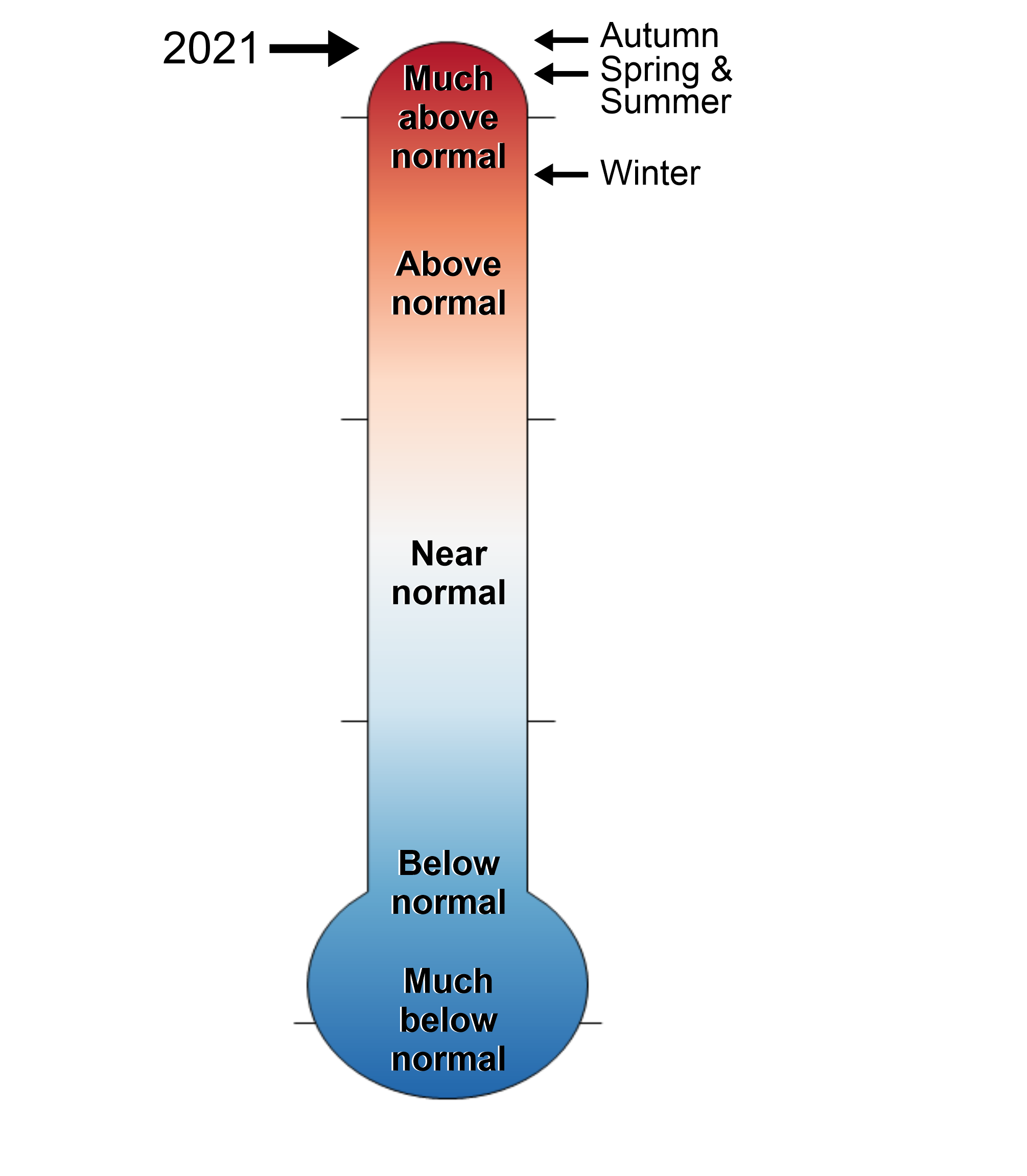 lt= A figure of a thermometer showing the Monmouth County, New Jersey annual and seasonal temperature rankings from 1895-2021. The thermometer ranges in levels from much above normal to much below normal.