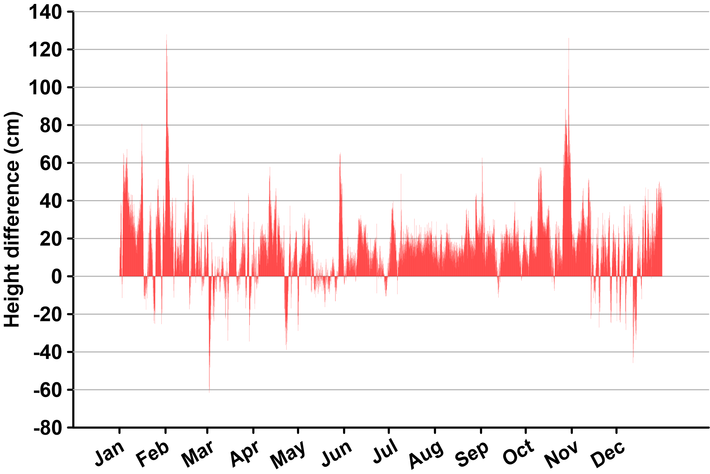 GATE_WL_CO-OPS_8531680_met_2021_350 A graph showing the difference in the predicted and observed tide levels at the NOAA NWLON station 8531680 in Sandy Hook, New Jersey during 2021.