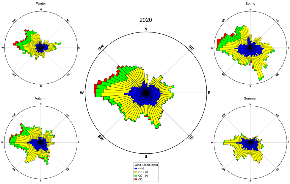 lt= wind roses for the year and the 4 seasons showing wind speed and direction at GATE in 2020