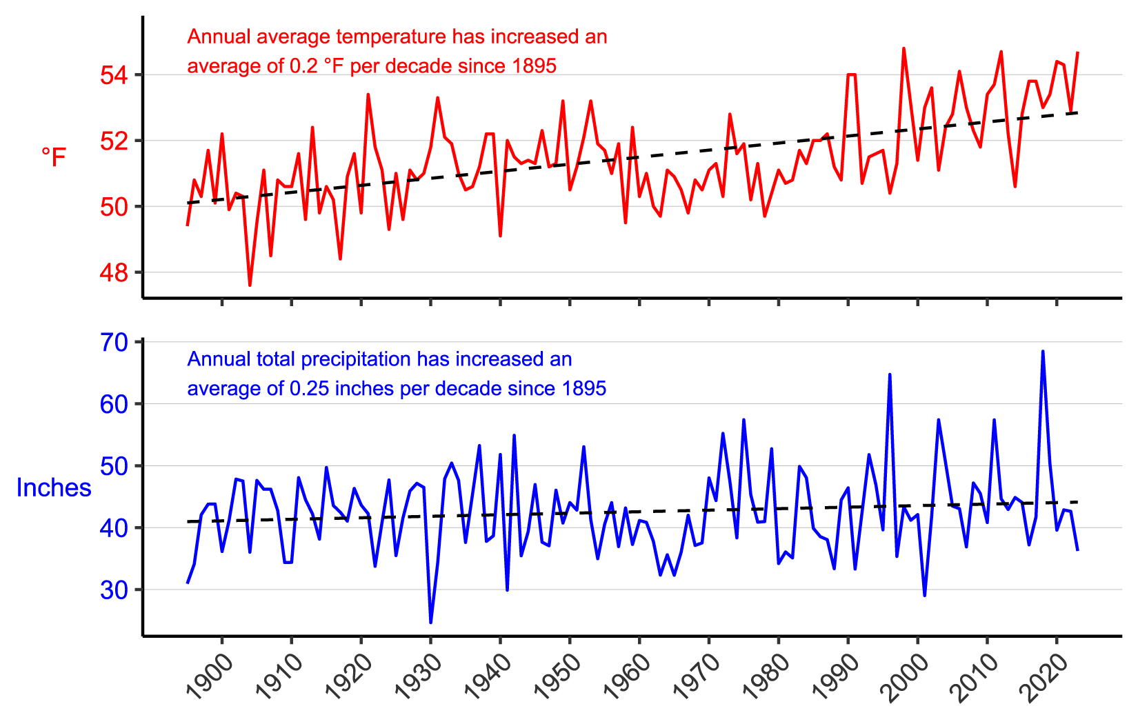 Line graph of annual average temperature (°F) and annual total precipitation (in.) for Adams County, PA from 1895–2023 showing increases in both parameters. Line graph of annual average temperature (°F) and annual total precipitation (in.) for Adams County, PA from 1895–2023 showing increases in both parameters.