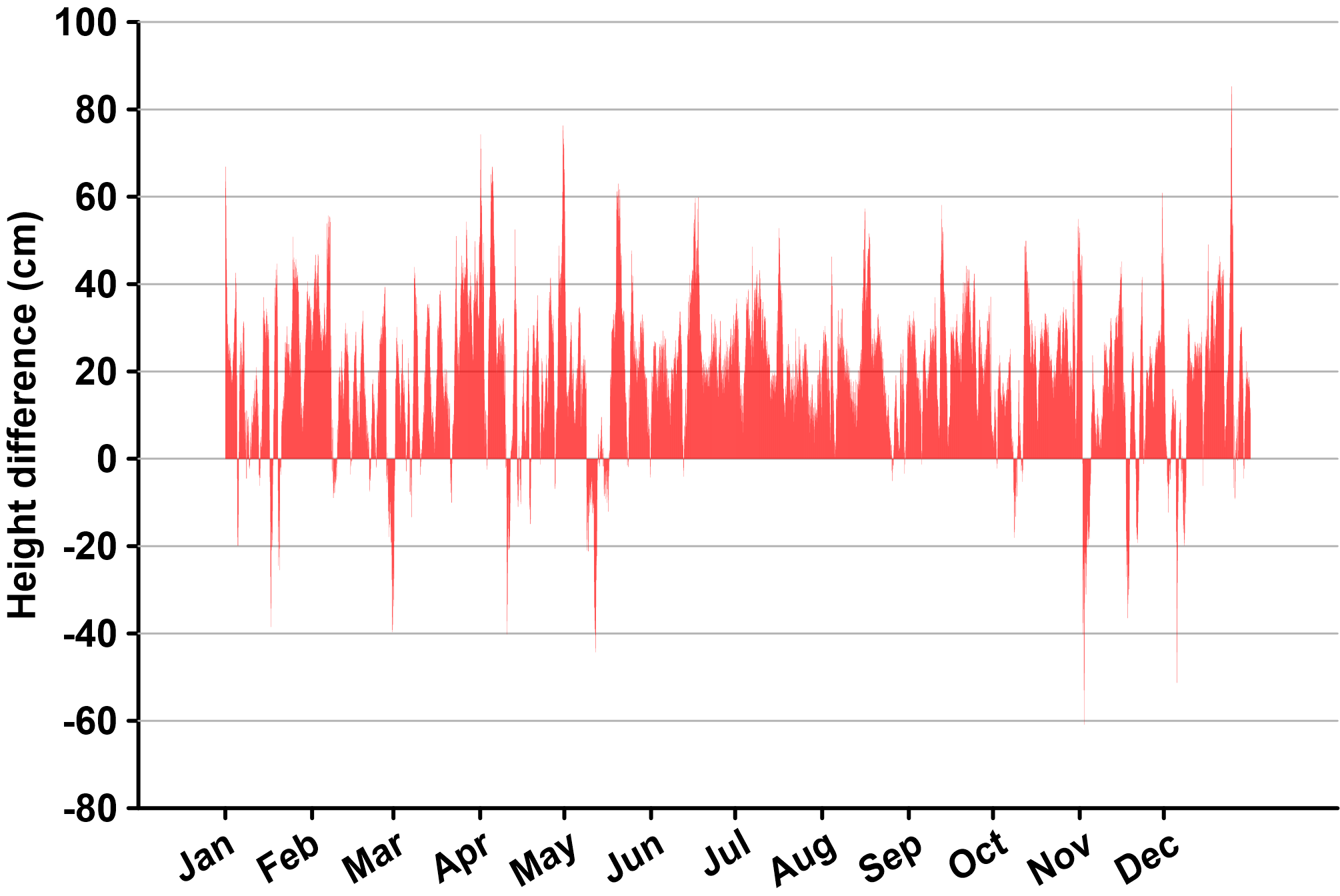 bar graph of water levels at GEWA in 2020