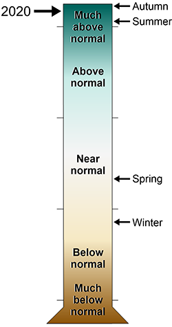 graduated cylinder of levels of precipitation at GEWA in 2020