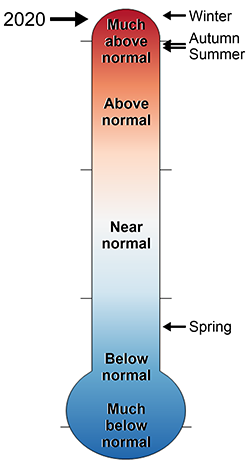 thermometer of 2020 GEWA temperature rankings