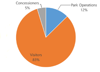 GHGI GLAC A pie chart illustrating Green House Gas Inventory results for Glacier National Park with visitor sources being 83% of emissions, park operations 12%, and concessions 5%.