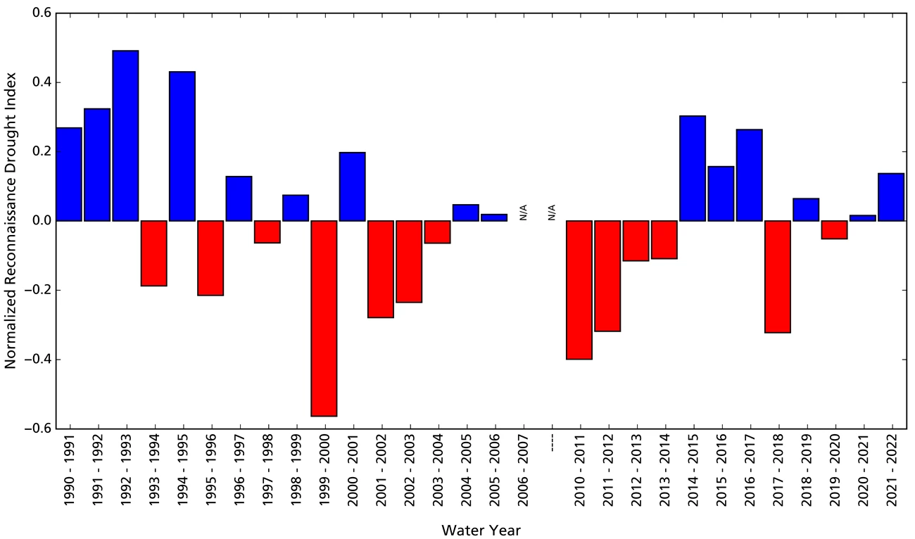 Bar graph Bar graph showing the reconnaissance drought index for all but two years since 1991, showing relatively low values for recent years.