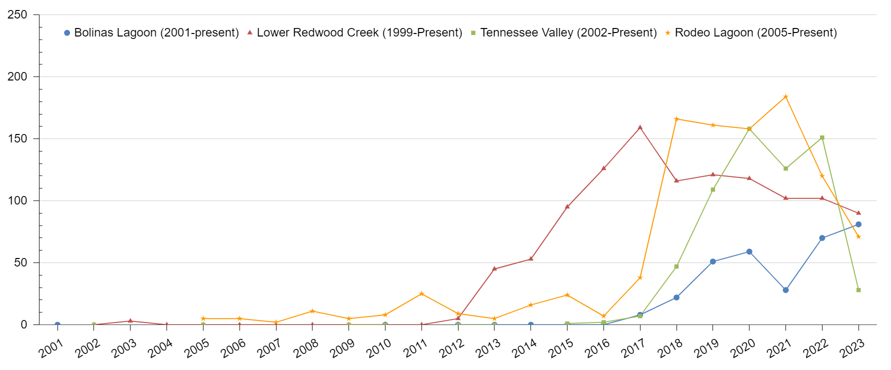 California red-legged frog egg masses at sites in Marin County, 2001-2023 Line graph showing egg mass numbers rising at four sites since 2001 overall, but declining at three out of four sites between 2022 and 2023.,