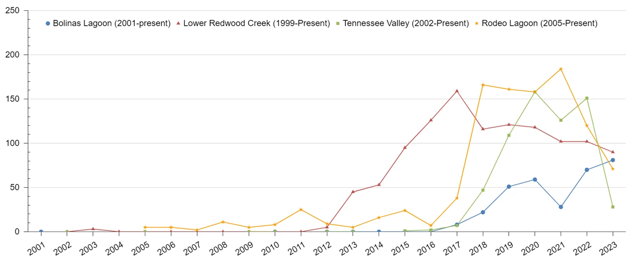 California red-legged frog egg masses at sites in Marin County, 2001-2023 Line graph showing egg mass numbers rising at four sites since 2001 overall, but declining at three out of four sites between 2022 and 2023.,