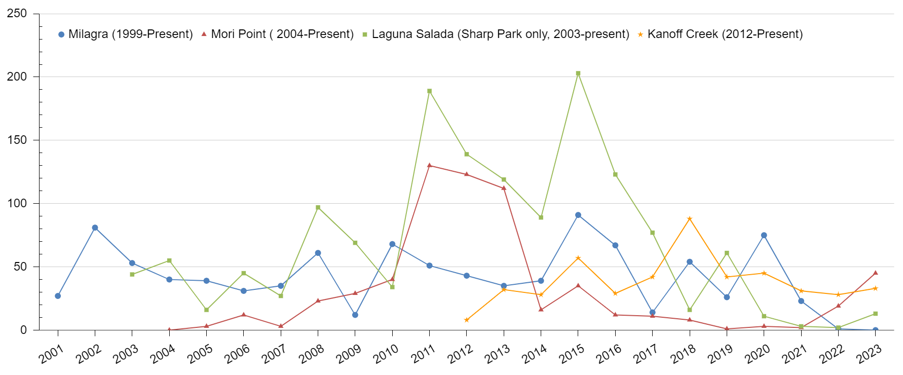 Egg masses in San Mateo County watersheds, 2001-2023 Four lines each represent eegg mass counts at different sites in San Mateo County. Overall, there are lots of ups and downs. In 2023, numbers increase at each site except Milagra ridge, which drops to zero.