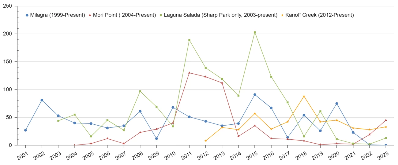 Egg masses in San Mateo County watersheds, 2001-2023 Four lines each represent eegg mass counts at different sites in San Mateo County. Overall, there are lots of ups and downs. In 2023, numbers increase at each site except Milagra ridge, which drops to zero.