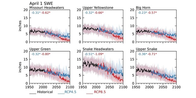 Six graphs showing time-series plots of the 1950-2099 April 1 amount of water stored in the snowpack from the Missouri Headwaters, Upper Yellowstone, Big Horn, Upper Green, Snake Headwaters, and Upper Snake. All trend downwards (fewer inches) over time.