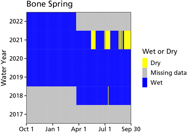 Area chart of water persistence showing the spring was consistently wet but with intermittent wet and dry periods from May to September 2021. There are missing data from October 2017 through April 2018.