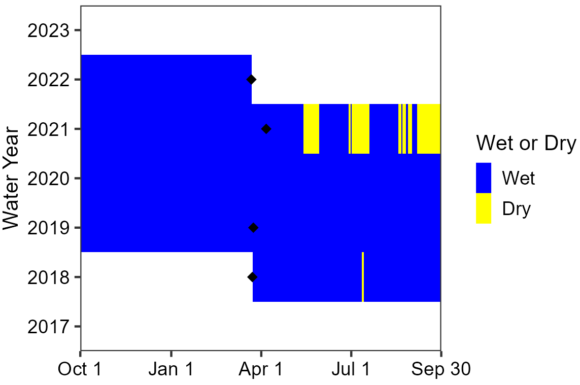 Bone Spring water persistence Area chart showing the spring was consistently wet since April 2018, except for intermittent dry periods during the second half of water year 2021.