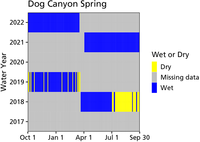 Area chart of water persistence showing the spring was wet April ‘18–July ‘18, mostly dry in summer of ‘18, mostly wet Oct. ‘18–April ‘19 and April ‘21–March ‘22. No data for WY2017/WY2020, the first halves of WY2018/WY2021, and the second half of WY2019.