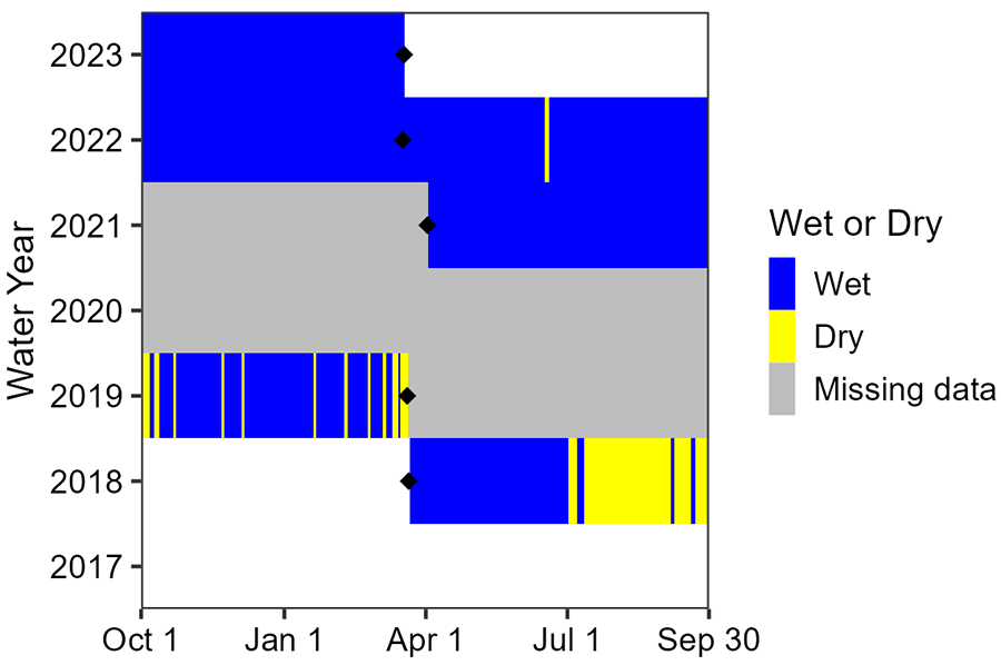 Water persistence at Dog Canyon Spring Area chart showing Dog Canyon Spring has been wet since sensor deployment in 2021. Data are missing between deployments in 2019 and 2021. The spring was dry for most of summer 2018 and experienced short dry periods in the first half of WY2019.