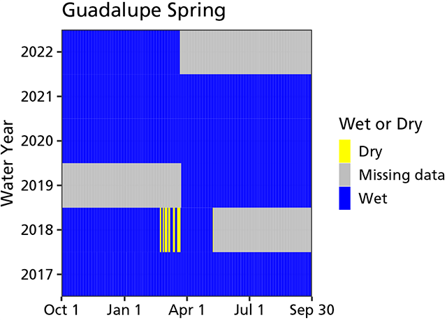 Area chart of water persistence showing the spring was continuously wet except for a period in spring 2018 when the spring was intermittently dry. Data are missing for the second half of WY2018 through the first half of 2019.