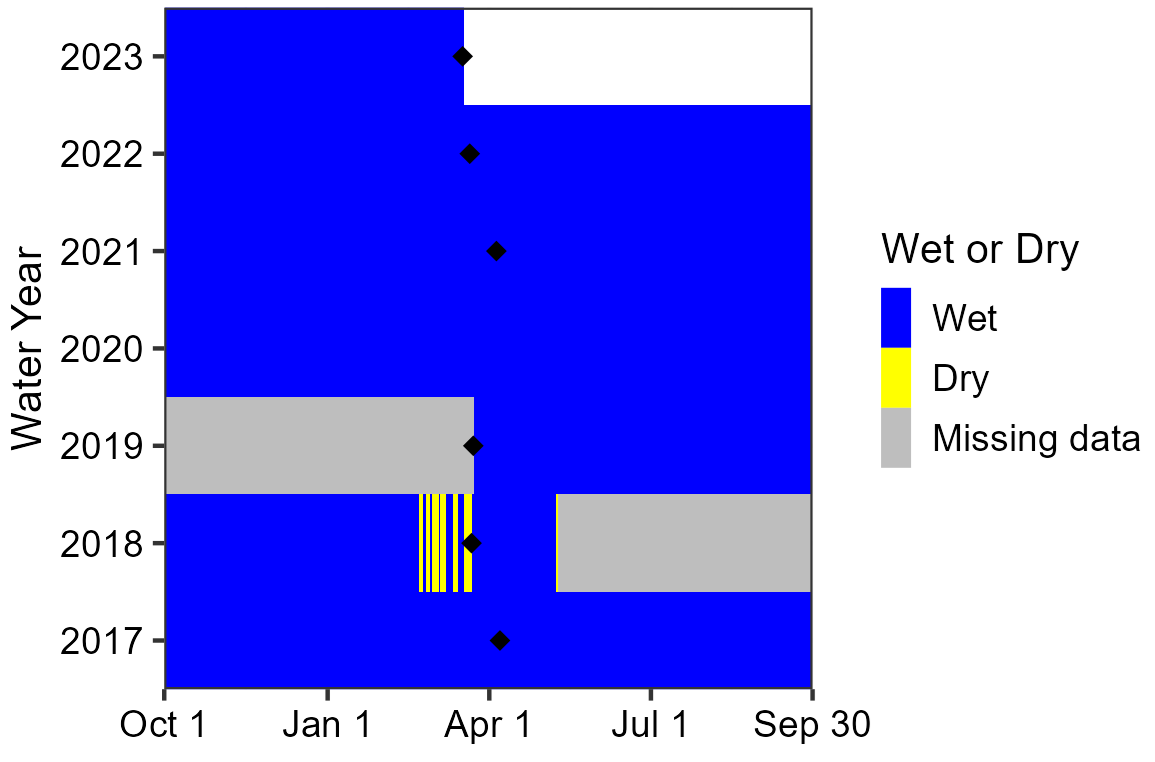 Water persistence in Guadalupe Spring Area chart showing Guadalupe Spring has been wet since sensor deployment in 2019. Data are missing for the period between 2018 and 2019 deployments. The only dry period was in spring 2018.