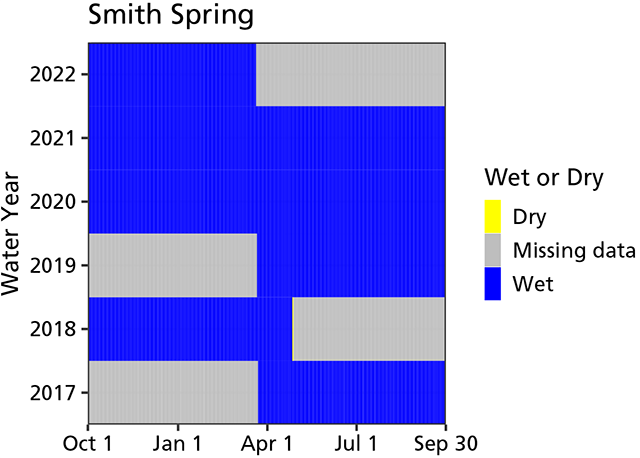 Area chart of water persistence showing the spring was consistently wet during the measured years. Data are missing from May 2018 through March 2019.