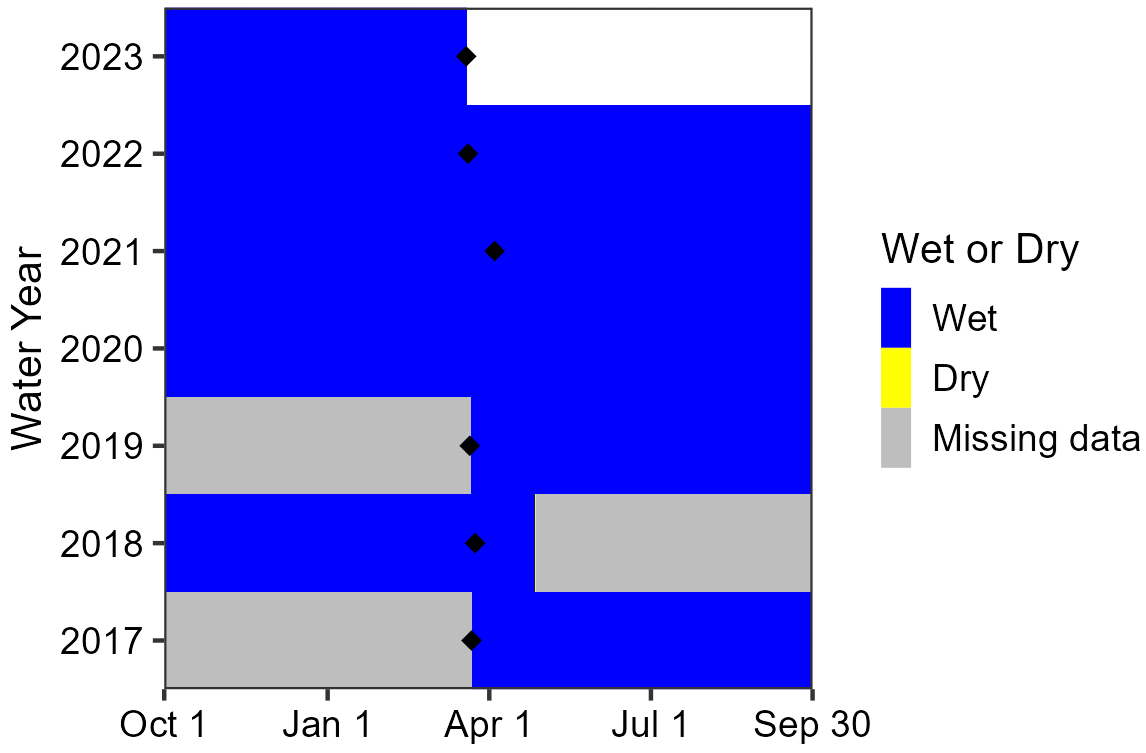 Water persistence at Smith Spring Area chart showing that Smith Spring was wetted from spring 2017 until it was measured in March 2023, but data are missing for the first half of water year 2017 and the period between deployments in 2018 and 2019.