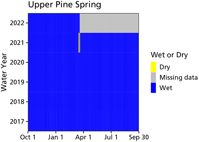 Area chart of water persistence showing the spring was consistently wet during the measured years with the exception of a short dry period during April 2021.