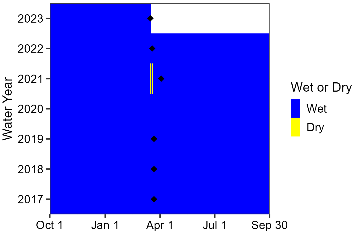 Water persistence at Upper Pine Spring Area chart showing Upper Pine Spring was persistently wet since water year 2017. There was a short dry period in the middle of water year 2021.
