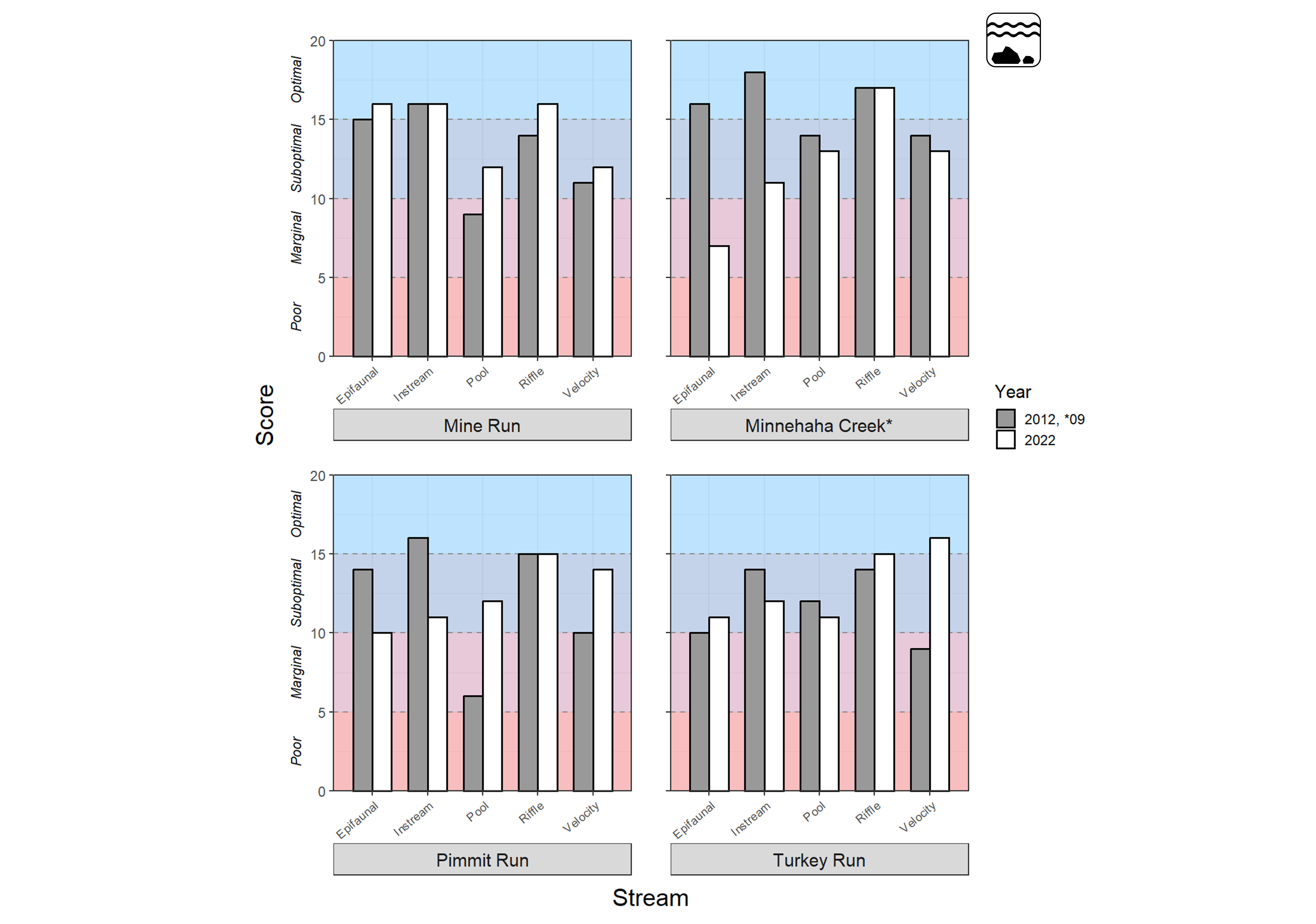Four bar plots showing stream physical habitat quality scores, ranging from 0–20, on the y-axis for four streams at George Washington Memorial Parkway. Refer to narrative figure description for more information.