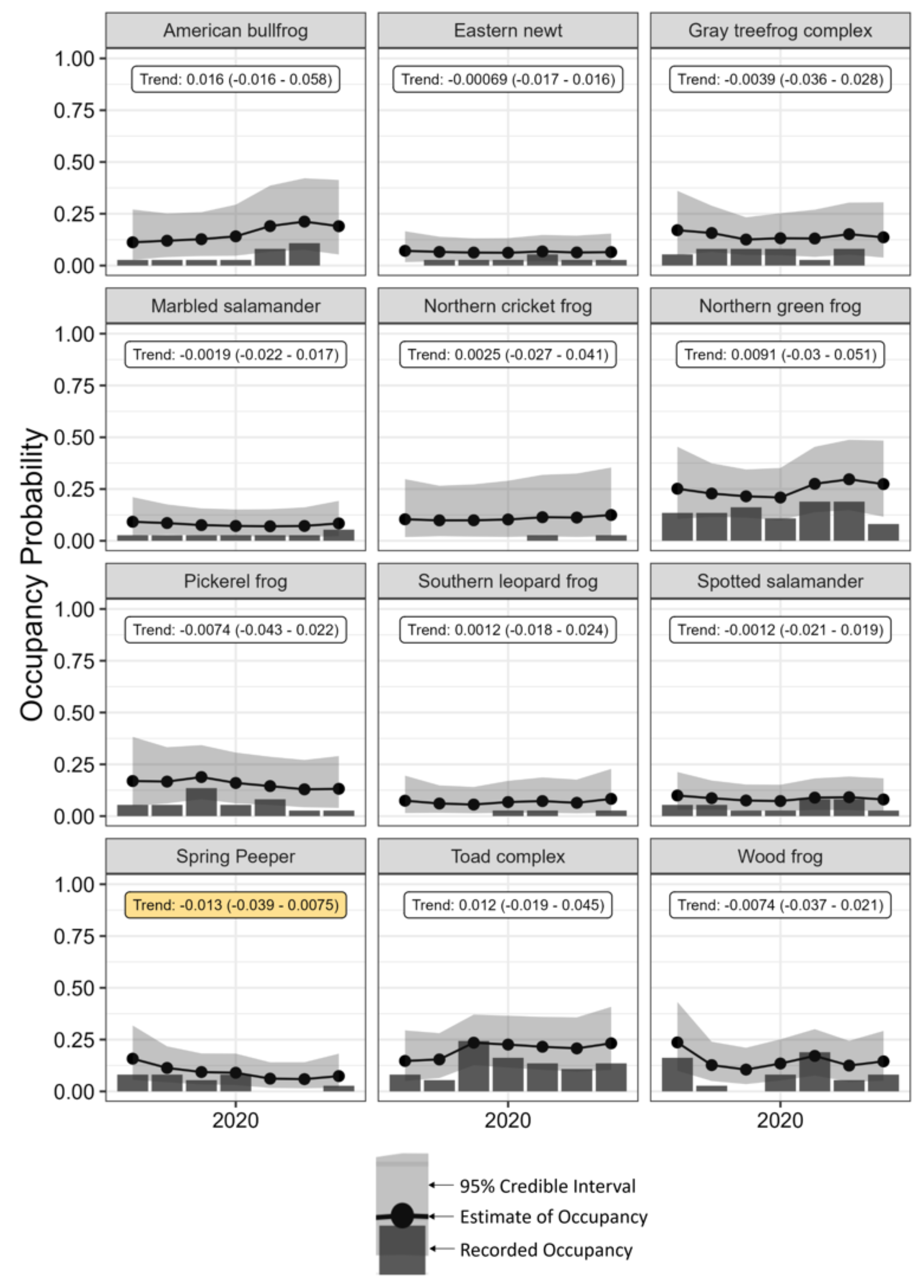 Graphs showing occupancy data for each amphibian species at George Washington Memorial Parkway over the years 2017-2023