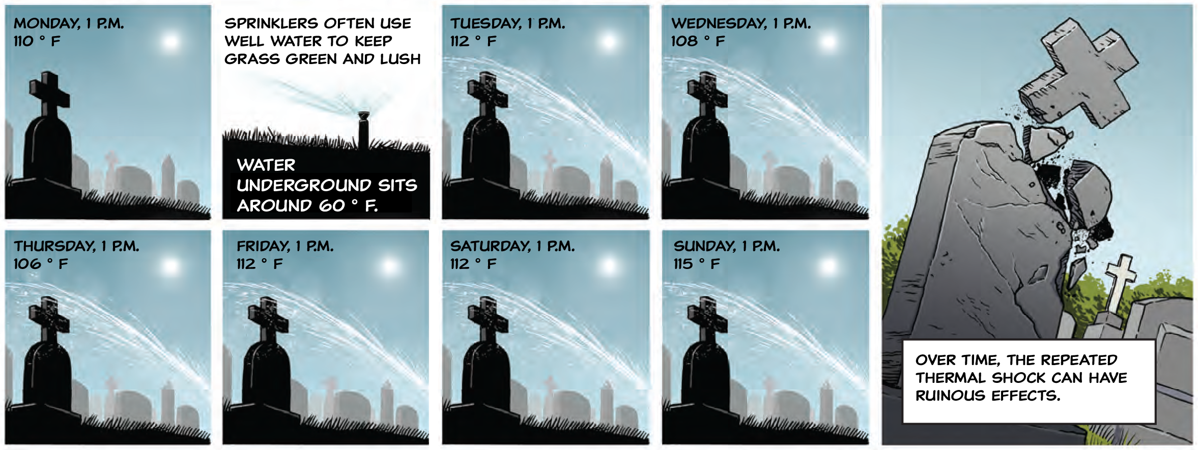 A series of images clockwise show the silhouette of a granite grave marker receiving spray from a water sprinkler, Monday through Sunday, daily at 1:00PM, showing temperatures in excess of 100ºF. The headstone shatters.