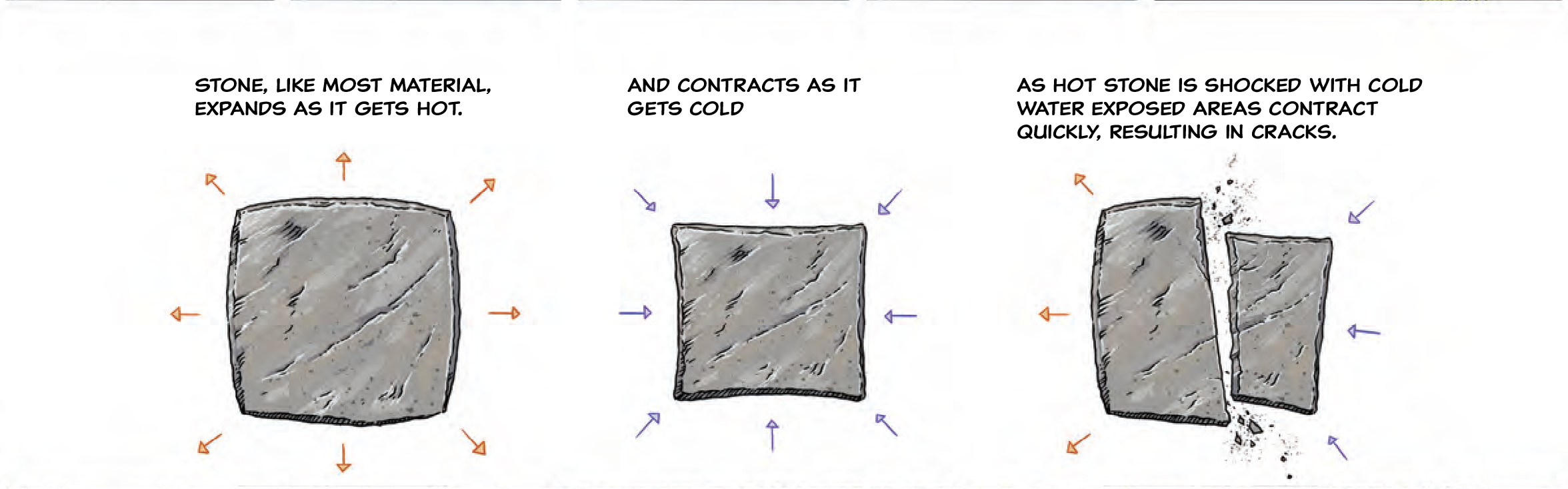 Three square stone samples: The first expands as it grows warm, the second shrinks as it cools, a third hot stone shatters when shocked with cold water.