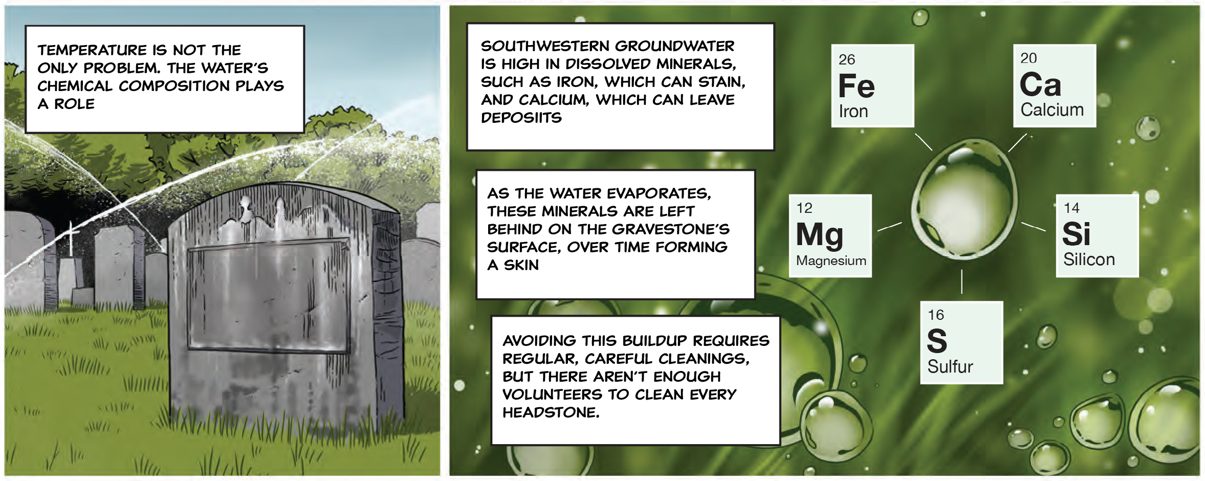 Two panels, one a stone grave marker is misted with water. The next shows droplets of water, one breaks out contaminants by periodic table elements.