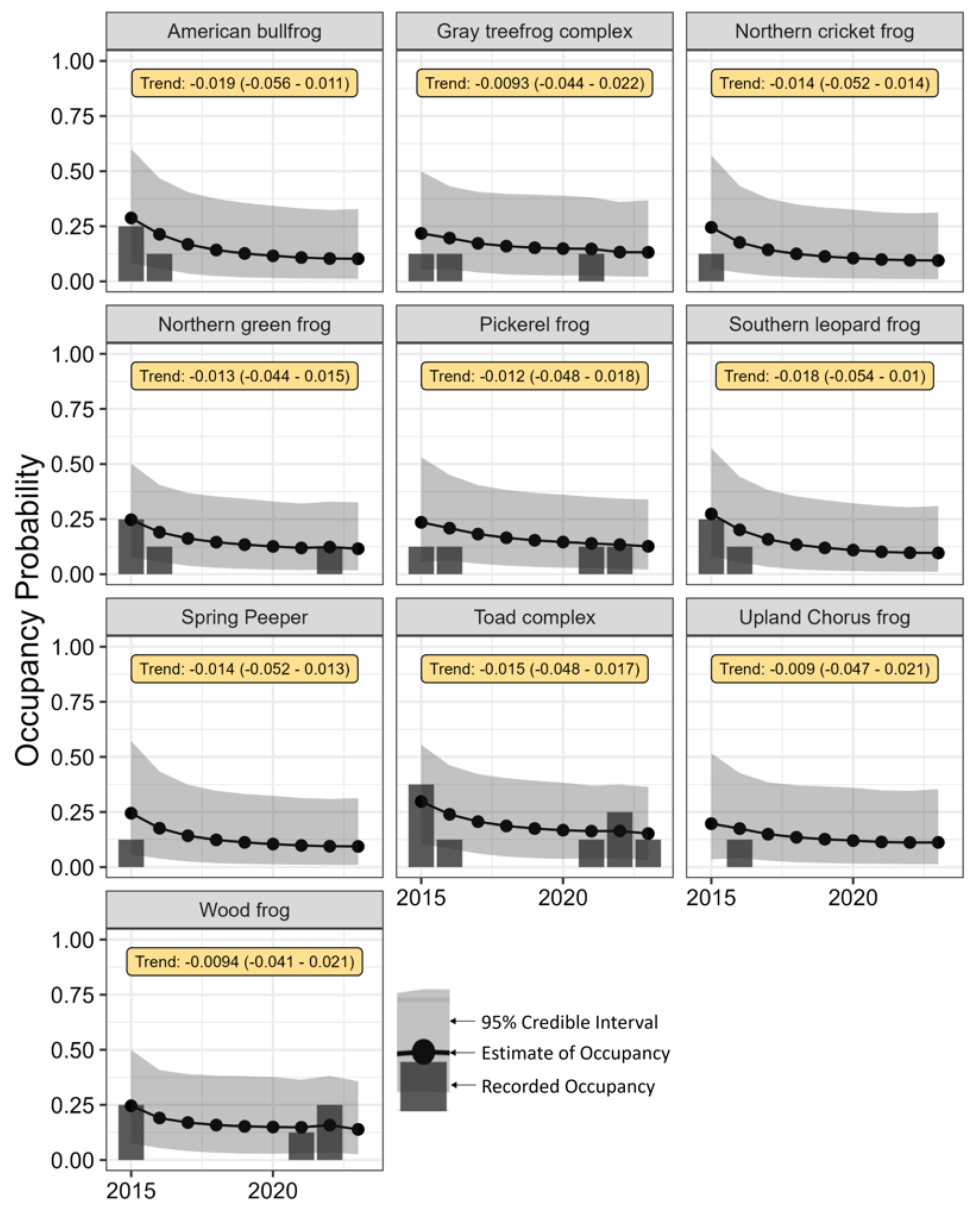 Graphs showing occupancy data for each wetland amphibian species at Harpers Ferry over the years 2015-2023
