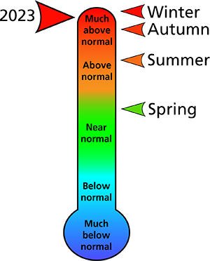 Figure 1. 2023 average annual and seasonal temperature rankings for Berks and Chester counties, PA.