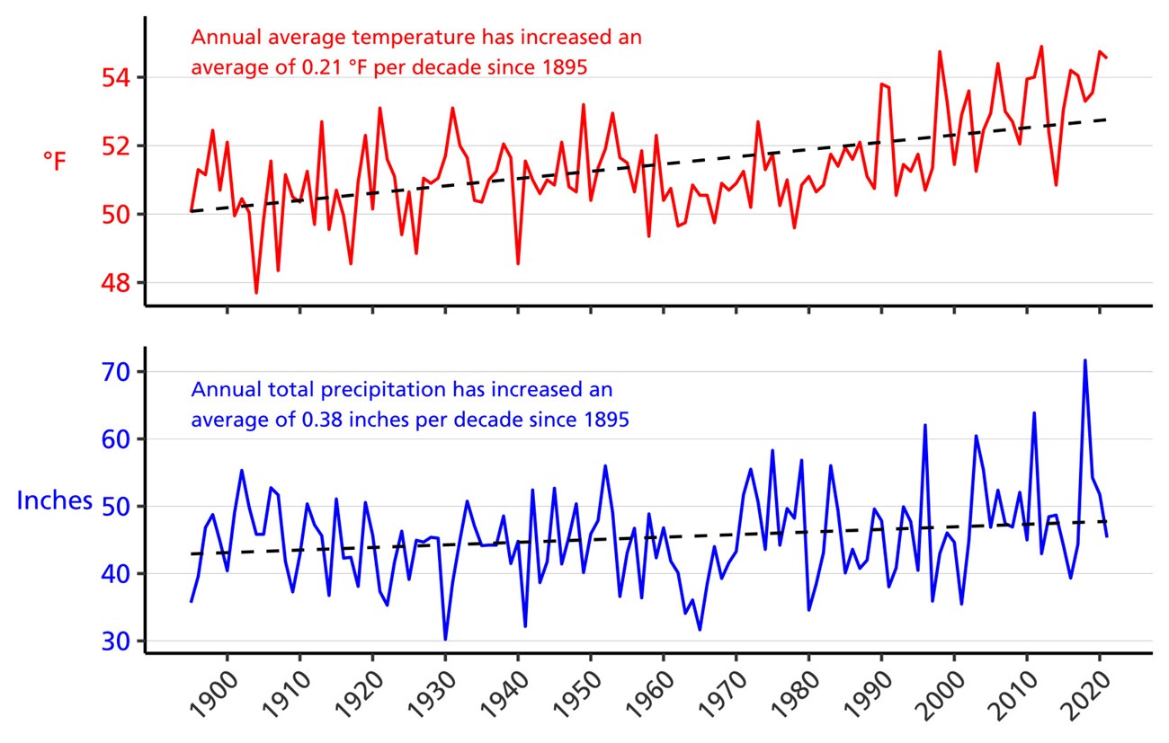 Line graph of annual average temperature (°F) and annual total precipitation (in.) for Berks and Chester counties, PA from 1895–2021 showing increases in both parameters. Line graph of annual average temperature (°F) and annual total precipitation (in.) for Berks and Chester counties, PA from 1895–2021 showing increases in both parameters.