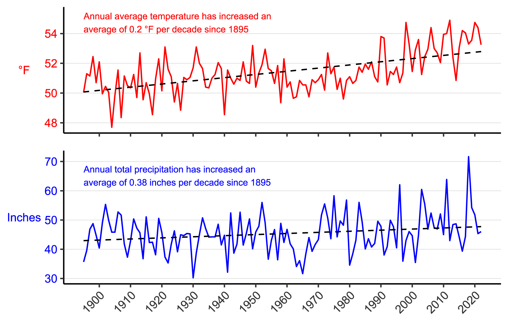 Figure 3. Line graph of annual average temperature (°F) and annual total precipitation (in.) for Berks and Chester counties, PA from 1895–2022 showing increases in both parameters. Figure 3. Line graph of annual average temperature (°F) and annual total precipitation (in.) for Berks and Chester counties, PA from 1895–2022 showing increases in both parameters.