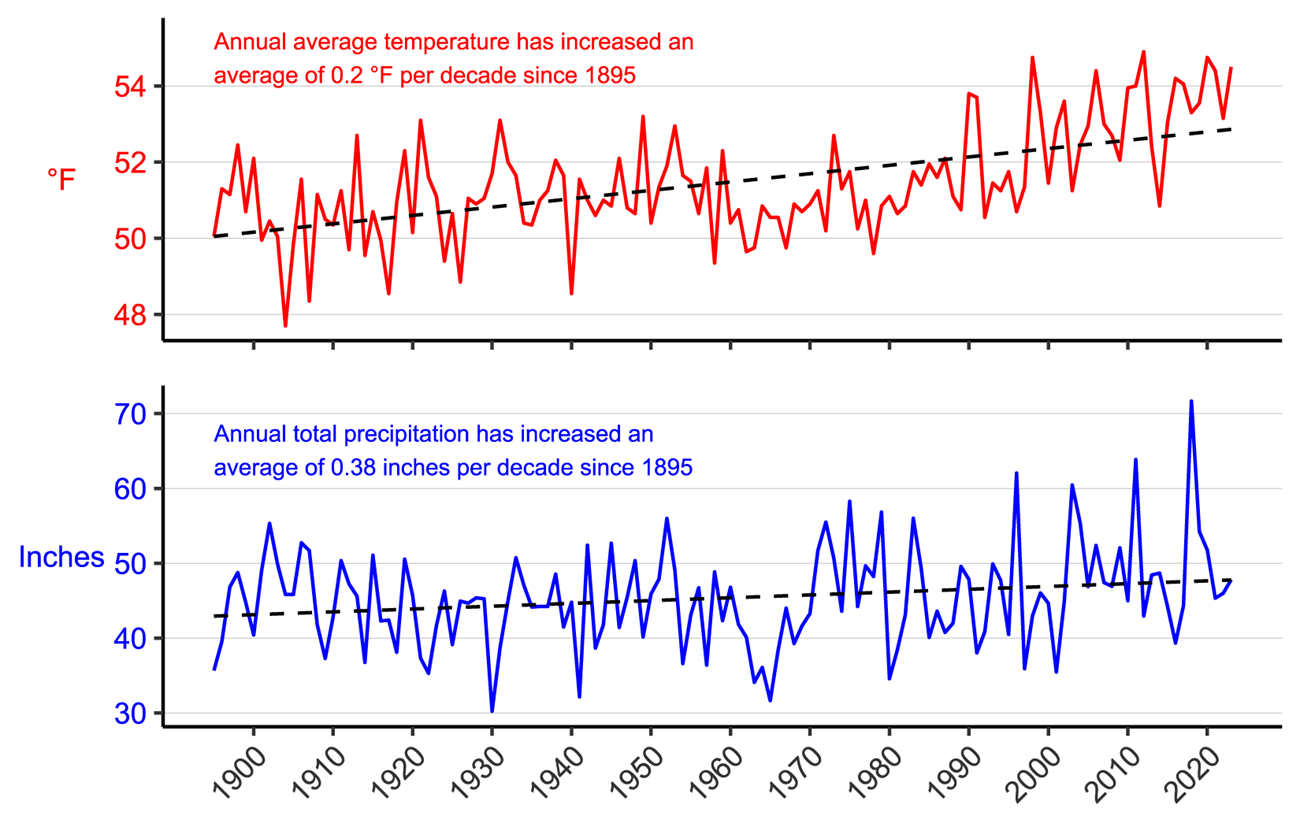 Line graph of annual average temperature (°F) and annual total precipitation (in.) for Berks and Chester counties, PA from 1895–2023 showing increases in both parameters. Line graph of annual average temperature (°F) and annual total precipitation (in.) for Berks and Chester counties, PA from 1895–2023 showing increases in both parameters.