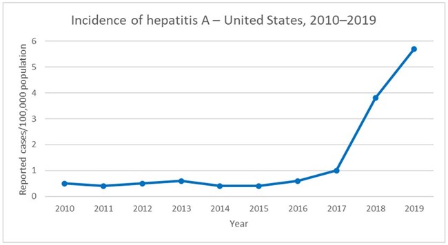 Hepatitis A incidence, 2010-2019