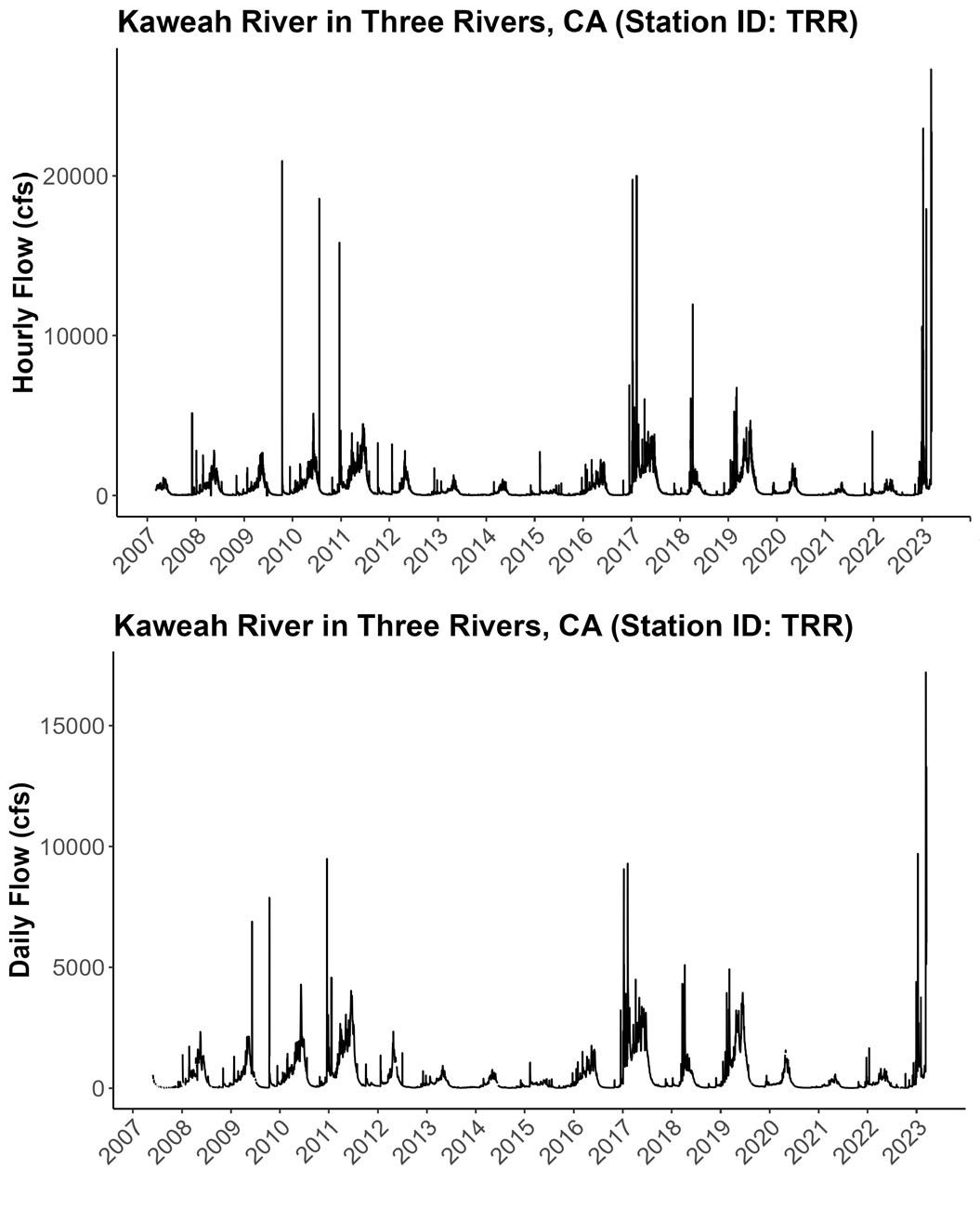 Graphs of hourly peak flows and daily mean flows for the Kaweah River, Oct 2007-March 2023 Upper graph shows peak hourly flows (0 to >20,000 cfs) and the lower graph shows mean daily flows (0-10,000 cfs) from May 2007-Mar 2023 (0-10,000 cfs). There is a lot of variability especially in hourly flows.