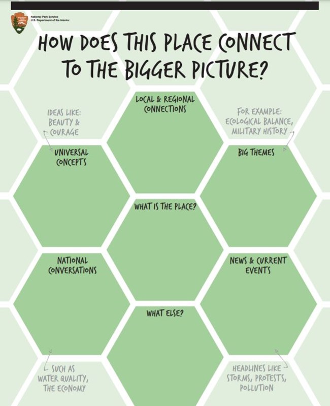 Graphic of fiver bubbles with questions about place.