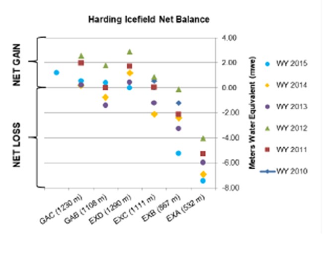 Hults_Figure 5_web A graph of glacier mass balance for the Harding Icefield.