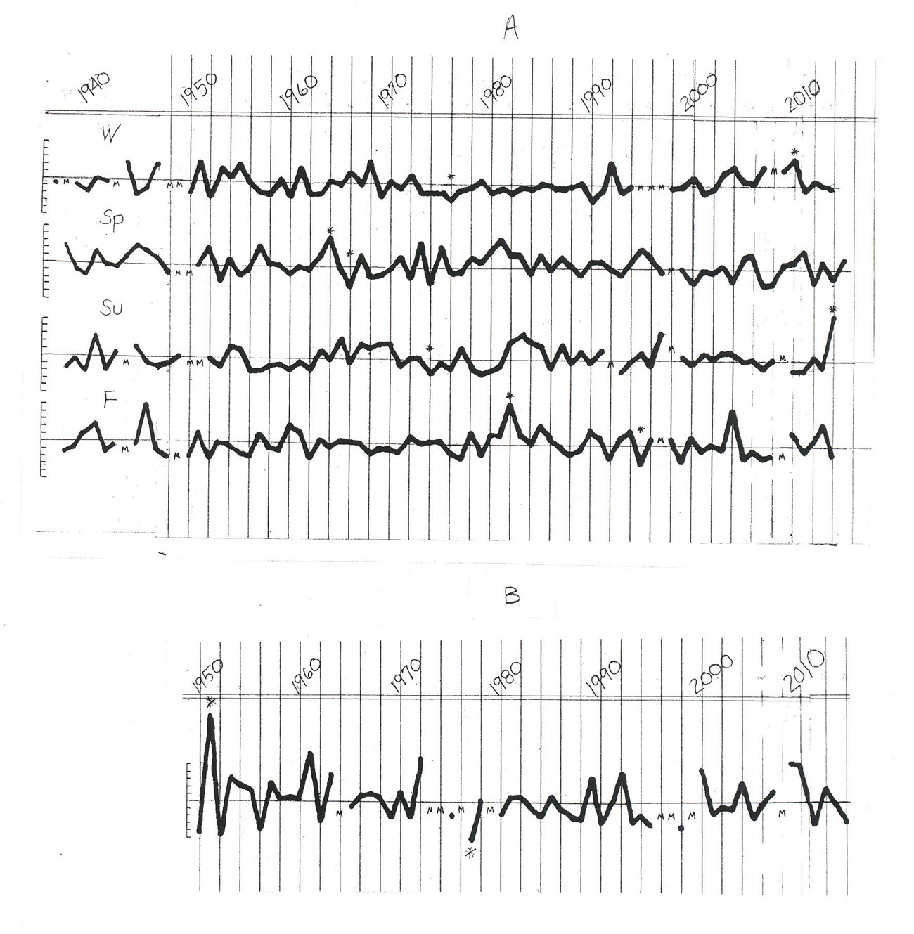 IMG (1) Hand-drawn graphs, one for precipitation and one for snowfall between 1940-2010